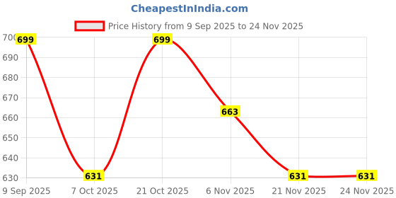 myntra.com Mona B Brown & Maroon Printed Round Coaster mona b Price History Graph from 9 Sep 2025 to 24 Nov 2025