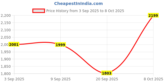 myntra.com Mona B Brown & Off White Printed Planterra Planter mona b Price History Graph from 3 Sep 2025 to 8 Oct 2025