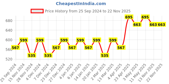myntra.com Mona B Brown & Red 4 Pieces Printed Soft Fabric Coasters mona b Price History Graph from 25 Sep 2024 to 22 Nov 2025