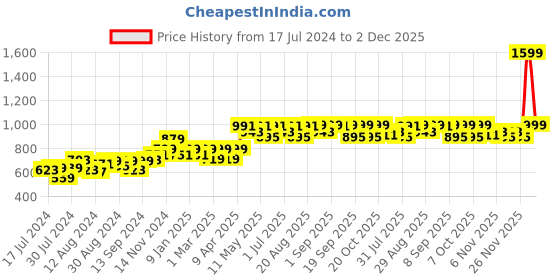 myntra.com Mona B Brown & Red Printed Vintage Ant-Skid Carpet Rug mona b Price History Graph from 17 Jul 2024 to 1 Dec 2025