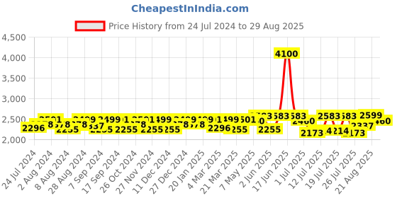 myntra.com Mona B Brown Cotton Canvas Travel Bag with Stylish Design mona b Price History Graph from 24 Jul 2024 to 29 Aug 2025
