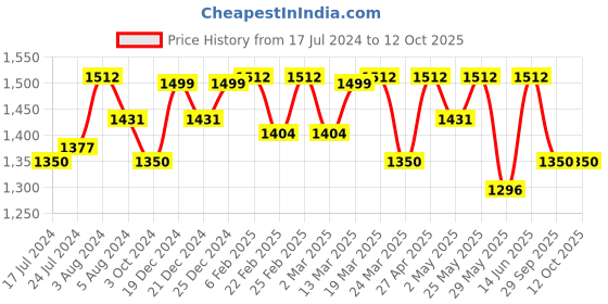 myntra.com Mona B Brown Oversized Bucket Tote Bag mona b Price History Graph from 17 Jul 2024 to 12 Oct 2025
