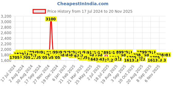 myntra.com Mona B Brown Oversized Shopper Moss Upcycled Canvas Tote Bag mona b Price History Graph from 17 Jul 2024 to 20 Nov 2025