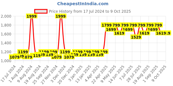 myntra.com Mona B Brown Printed Floor Runner mona b Price History Graph from 17 Jul 2024 to 8 Oct 2025