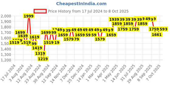 myntra.com Mona B Brown Printed Table Runners mona b Price History Graph from 17 Jul 2024 to 8 Oct 2025