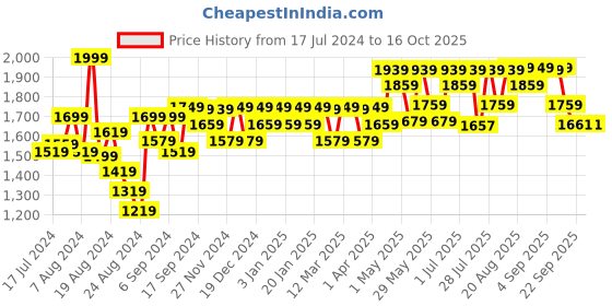 myntra.com Mona B Brown Printed Table Runners mona b Price History Graph from 17 Jul 2024 to 15 Oct 2025