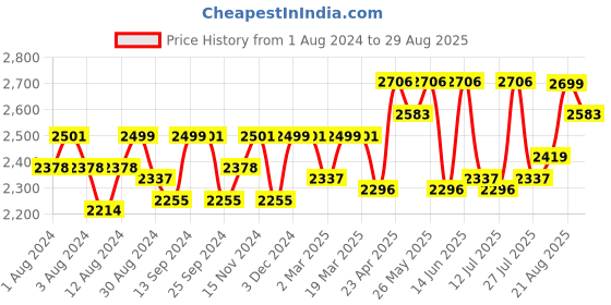 myntra.com Mona B Brown Sebastian Cotton Canvas Duffel GBag with Stylish Design mona b Price History Graph from 1 Aug 2024 to 29 Aug 2025