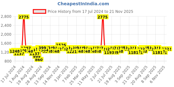 myntra.com Mona B Buckle Detailed Structured Sling Bag mona b Price History Graph from 17 Jul 2024 to 20 Nov 2025