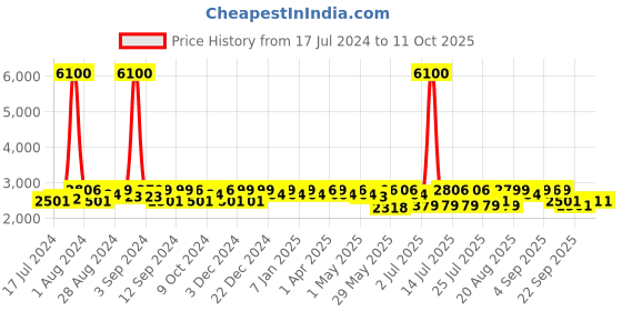 myntra.com Mona B Canvas Backpack mona b Price History Graph from 17 Jul 2024 to 11 Oct 2025