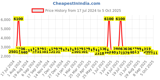 myntra.com Mona B Canvas Backpack mona b Price History Graph from 17 Jul 2024 to 4 Oct 2025
