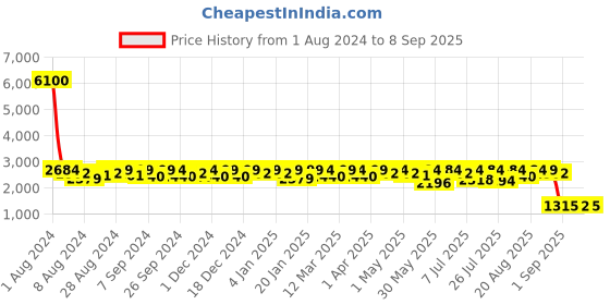 myntra.com Mona B  Canvas Messenger Bag mona b Price History Graph from 1 Aug 2024 to 8 Sep 2025