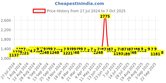 myntra.com Mona B Canvas Structured Sling Bag mona b Price History Graph from 27 Jul 2024 to 7 Oct 2025