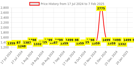 myntra.com Mona B Canvas Textured Structured Satchel mona b Price History Graph from 17 Jul 2024 to 7 Feb 2025