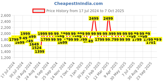 myntra.com Mona B Colourblocked Canvas Structured Shoulder Bag With Convertible Handles mona b Price History Graph from 17 Jul 2024 to 5 Oct 2025