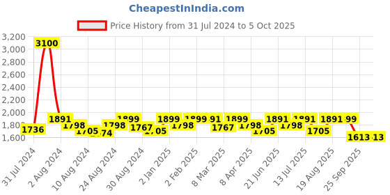 myntra.com Mona B Colourblocked Oversized Structured Shoulder Bag with Pouch mona b Price History Graph from 31 Jul 2024 to 4 Oct 2025