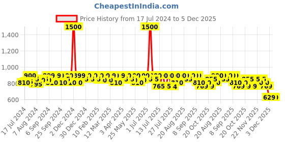 myntra.com Mona B Colourblocked Sling Bag mona b Price History Graph from 17 Jul 2024 to 5 Dec 2025