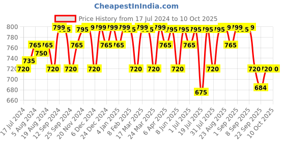 myntra.com Mona B Colourblocked Sling Bag mona b Price History Graph from 17 Jul 2024 to 10 Oct 2025