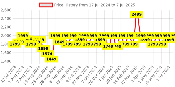 myntra.com Mona B Colourblocked Structured Canvas Shoulder Bag mona b Price History Graph from 17 Jul 2024 to 7 Jul 2025