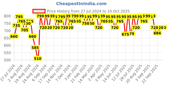 myntra.com Mona B Colourblocked Structured Canvas Sling Bag mona b Price History Graph from 27 Jul 2024 to 8 Oct 2025