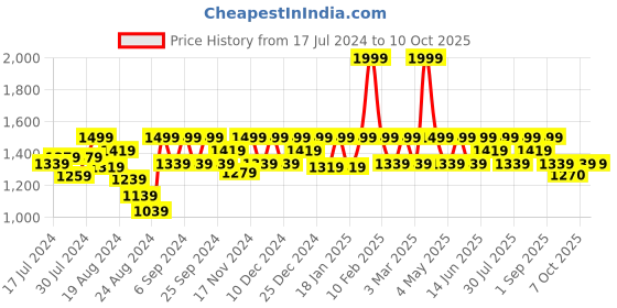 myntra.com Mona B Colourblocked Structured Tote Bag mona b Price History Graph from 17 Jul 2024 to 10 Oct 2025