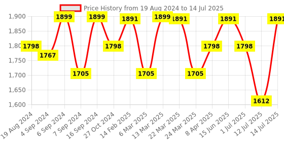 myntra.com Mona B Colourblocked Structured Tote Bag mona b Price History Graph from 19 Aug 2024 to 14 Jul 2025