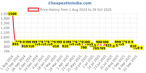 myntra.com Mona B Colourblocked Swagger Sling Bag mona b Price History Graph from 1 Aug 2024 to 28 Oct 2025