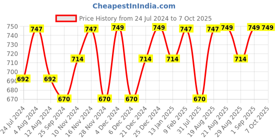 myntra.com Mona B Ethnic Motifs Printed Structured Sling Bag mona b Price History Graph from 24 Jul 2024 to 7 Oct 2025