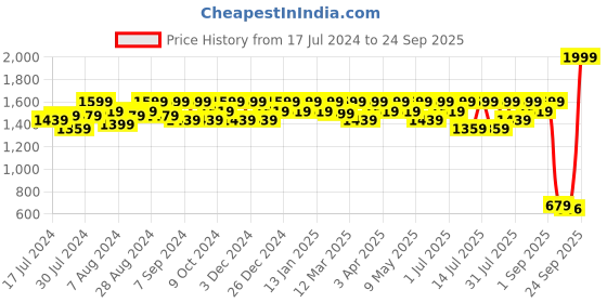 myntra.com Mona B Fabric Laptop Bag Sleeve mona b Price History Graph from 17 Jul 2024 to 24 Sep 2025