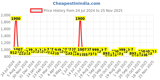 myntra.com Mona B Green Colourblocked Upcycled Canvas Crossbody Sling Bag mona b Price History Graph from 24 Jul 2024 to 24 Nov 2025