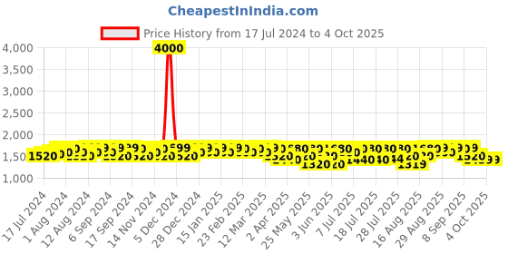 myntra.com Mona B Grey Printed Upcycled Canvas Weekender Bag mona b Price History Graph from 17 Jul 2024 to 4 Oct 2025