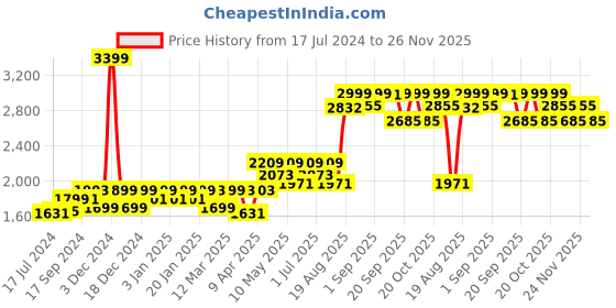 myntra.com Mona B Grey Printed Vintage Carpet Rug mona b Price History Graph from 17 Jul 2024 to 25 Nov 2025