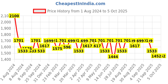 myntra.com Mona B Grey Structured HandBag mona b Price History Graph from 1 Aug 2024 to 5 Oct 2025