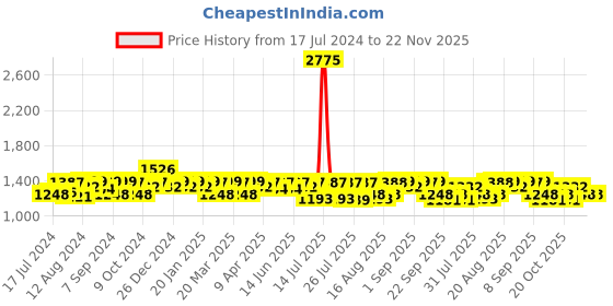 myntra.com Mona B Grey Upcycled Canvas Printed Messenger Bag mona b Price History Graph from 17 Jul 2024 to 22 Nov 2025