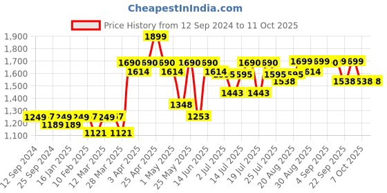 myntra.com Mona B Jules Cream Colored & Brown Printed Large Planter mona b Price History Graph from 12 Sep 2024 to 11 Oct 2025