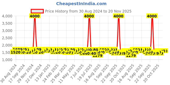 myntra.com Mona B Khaki Printed Upcycled Canvas Tote Bag mona b Price History Graph from 30 Aug 2024 to 19 Nov 2025