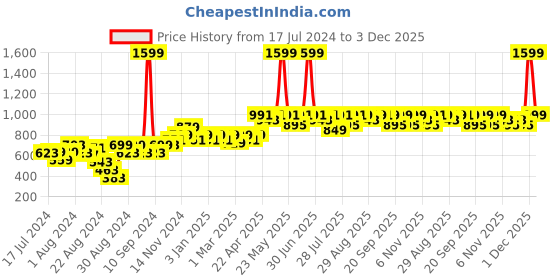 myntra.com Mona B Kids White & Red Dino Printed Cotton Floor Carpet Rug mona b Price History Graph from 17 Jul 2024 to 3 Dec 2025