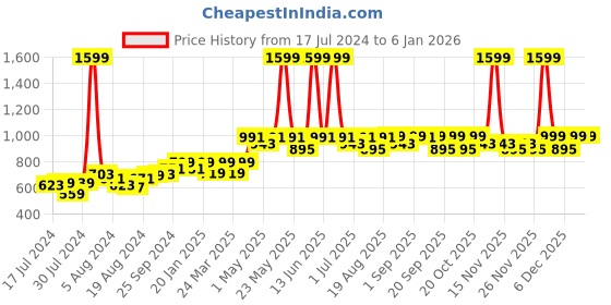 myntra.com Mona B Kids White & Red Printed Vintage Cotton Anti-Skid Dhurrie Carpet mona b Price History Graph from 17 Jul 2024 to 4 Jan 2026