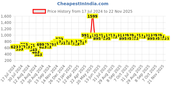 myntra.com Mona B Kids White Printed Dhurrie Carpet Rug mona b Price History Graph from 17 Jul 2024 to 21 Nov 2025