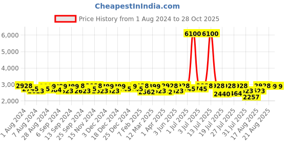 myntra.com Mona B Large Canvas Duffle Bag mona b Price History Graph from 1 Aug 2024 to 28 Oct 2025