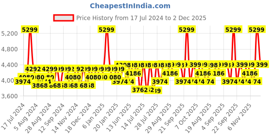 myntra.com Mona B Large Padded Ergonomic Backpack mona b Price History Graph from 17 Jul 2024 to 2 Dec 2025