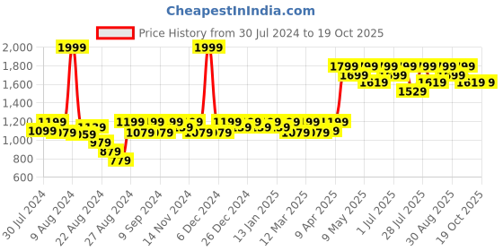 myntra.com Mona B Maroon & Beige Geometric Printed Vintage Floor Runner mona b Price History Graph from 30 Jul 2024 to 18 Oct 2025