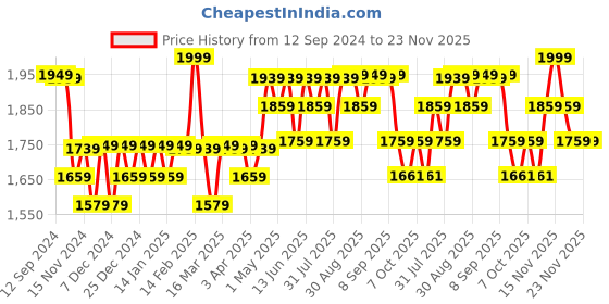 myntra.com Mona B Maroon & Blue Geometric Printed Runner mona b Price History Graph from 12 Sep 2024 to 23 Nov 2025