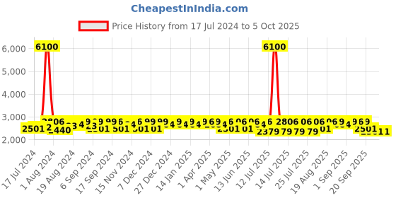 myntra.com mona b Mona Canvas Backpack mona b Price History Graph from 17 Jul 2024 to 4 Oct 2025
