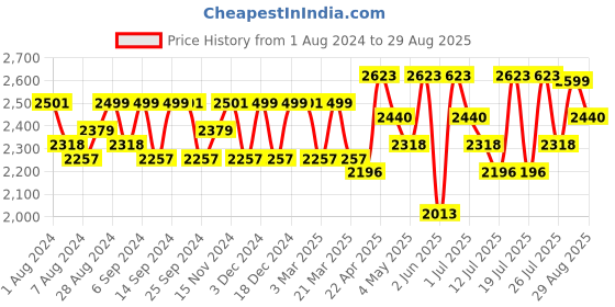 myntra.com Mona B Moss Green Cotton Canvas Duffel Gym Travel and Sports Bag with Stylish Design mona b Price History Graph from 1 Aug 2024 to 29 Aug 2025