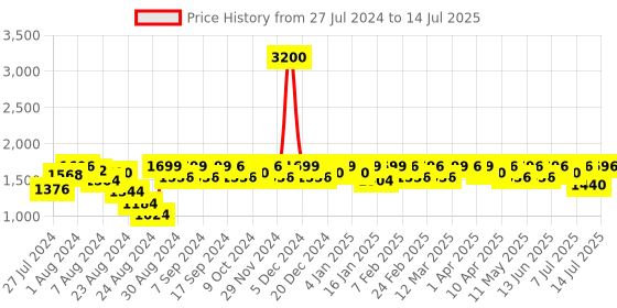 myntra.com Mona B Multicoloured Upcycled Structured Canvas Tote Bag mona b Price History Graph from 27 Jul 2024 to 14 Jul 2025