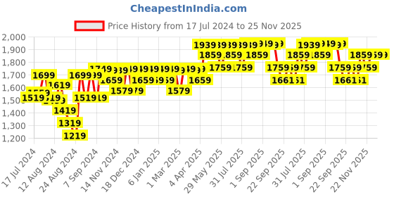 myntra.com Mona B Navy Blue Printed Table Runners mona b Price History Graph from 17 Jul 2024 to 24 Nov 2025
