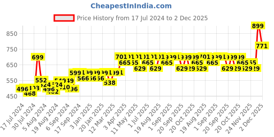 myntra.com Mona B Oasis Blue & Orange Printed Small Planter mona b Price History Graph from 17 Jul 2024 to 2 Dec 2025