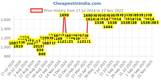 myntra.com Mona B Oasis Blue & Pink Printed Large Planter mona b Price History Graph from 17 Jul 2024 to 23 Nov 2025