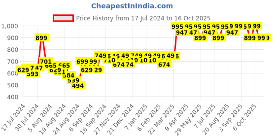 myntra.com Mona B Oasis Blue & Red Printed Medium Planter mona b Price History Graph from 17 Jul 2024 to 16 Oct 2025