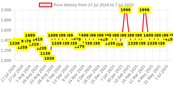 myntra.com Mona B Oversized Structured Canvas Shoulder Bag mona b Price History Graph from 17 Jul 2024 to 7 Jul 2025
